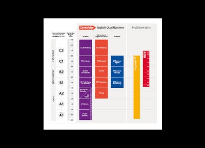 Đến 2025, 60% viên chức có ngoại ngữ từ bậc 4 trở lên