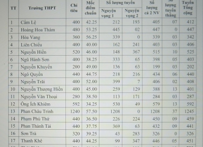 Điểm chuẩn vào lớp 10 Trường THPT năm học 2020-2021 ở Đà Nẵng