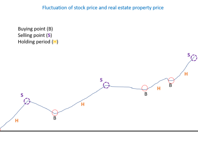 Basic principle on stock and real estate investment