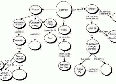 Using diagram to learn knowledge and skills in a field or domain specific