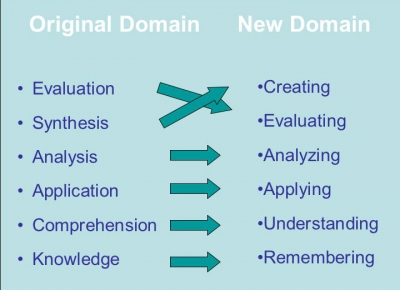 Bloom's Taxonomy of Learning Domains