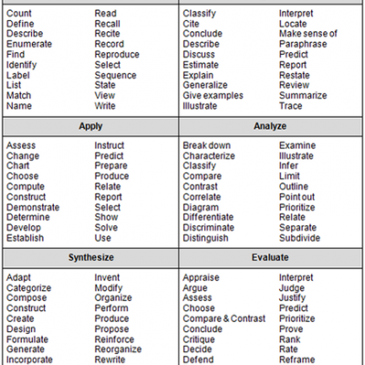 Higher Order Thinking Skills | Eduway