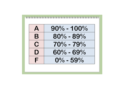 How Grading Really Work?