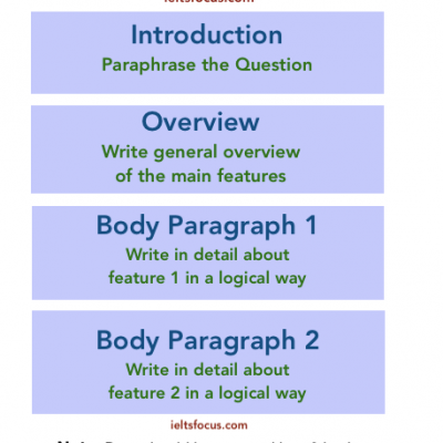 IELTS Writing Task 1 : vocabulary and grammar. | Eduway