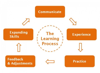 Quá trình học diễn ra như thế nào (learning process)