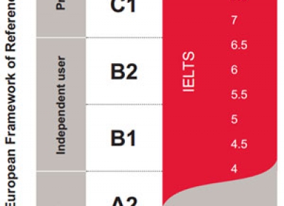 So sánh điểm IELTS, TOEFL ibt, Cambridge và CEFR