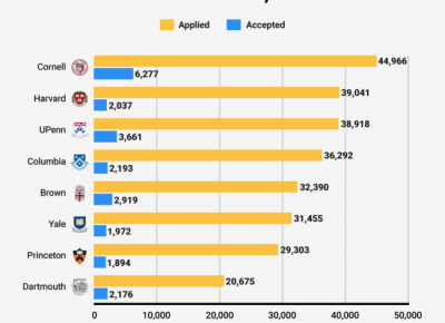 The Value Of An Ivy League Education 