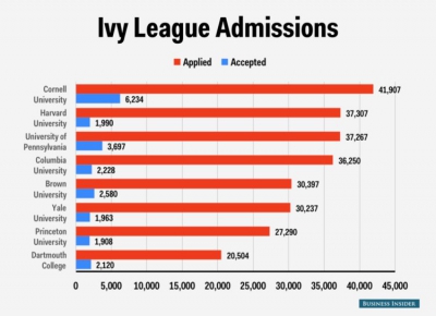 What It Takes to Get Into the Ivy League