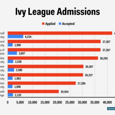 What It Takes to Get Into the Ivy League | Eduway