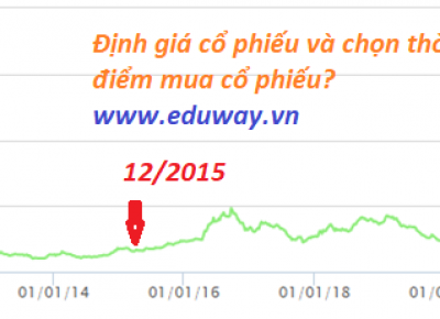 Cách chọn thời điểm mua chứng khoán Cách chọn thời điểm mua chứng khoán